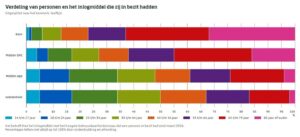 CBS20DigiD20leeftijd