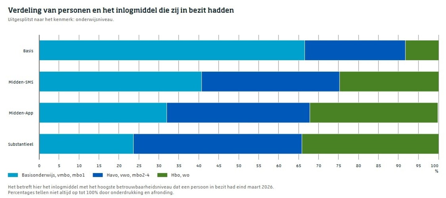 CBS20DigiD20opleidingsniveau